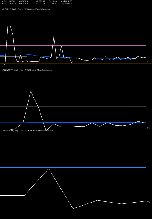 Trend of Mfcl 9 940451 TrendLines MFCL-9.20%-16-7-27-NCD 940451 share BSE Stock Exchange 