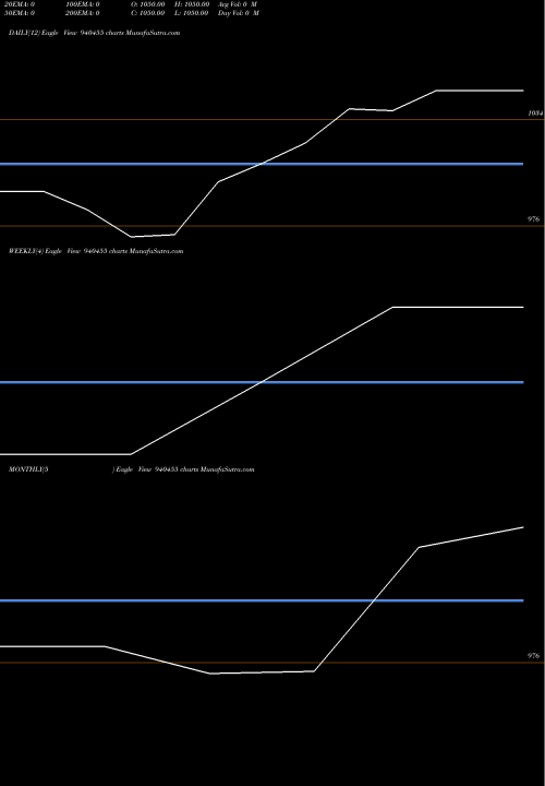 Trend of Mfcl 9 940455 TrendLines MFCL-9.70%-16-7-30-NCD 940455 share BSE Stock Exchange 