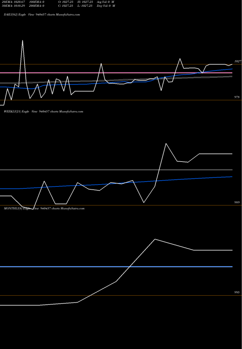 Trend of Mfcl 9 940457 TrendLines MFCL-9.80%-16-7-31-NCD 940457 share BSE Stock Exchange 