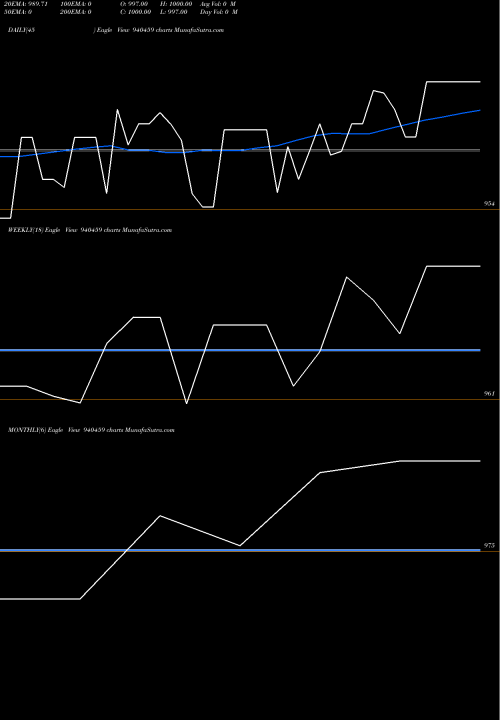 Trend of Mfcl 16 940459 TrendLines MFCL-16-7-27-NCD 940459 share BSE Stock Exchange 
