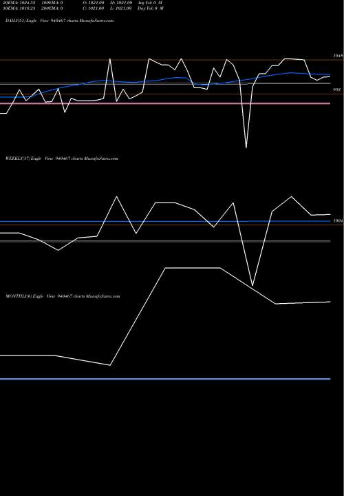 Trend of Ael 8 940467 TrendLines AEL-8.95%-17-07-27-NCD 940467 share BSE Stock Exchange 