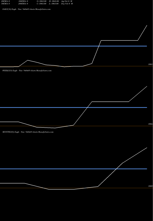 Trend of Ael 17 940469 TrendLines AEL-17-07-27-NCD 940469 share BSE Stock Exchange 