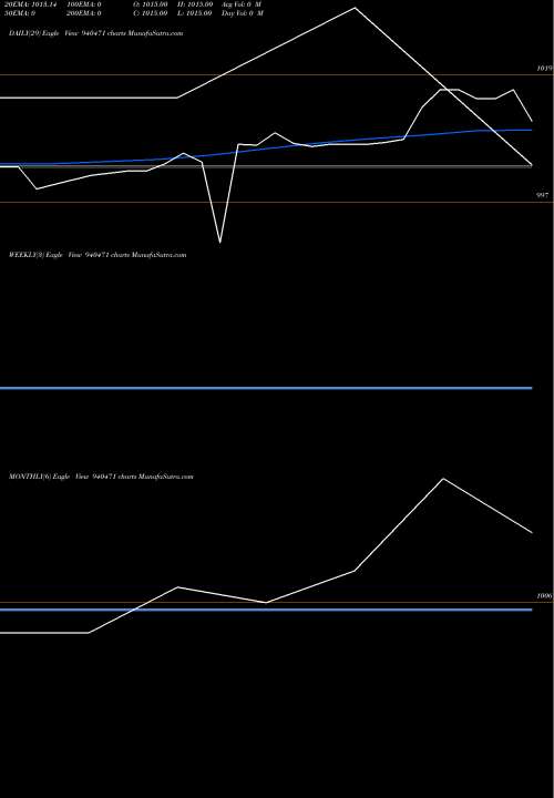 Trend of Ael 8 940471 TrendLines AEL-8.85%-17-07-28-NCD 940471 share BSE Stock Exchange 