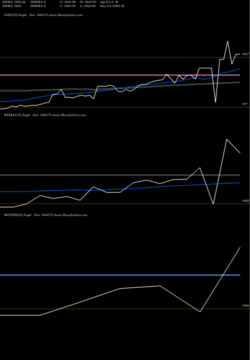 Trend of Ael 9 940473 TrendLines AEL-9.15%-17-07-28-NCD 940473 share BSE Stock Exchange 