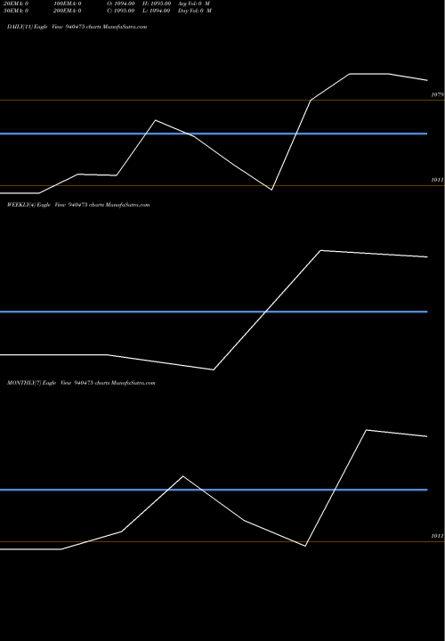 Trend of Ael 17 940475 TrendLines AEL-17-07-28-NCD 940475 share BSE Stock Exchange 