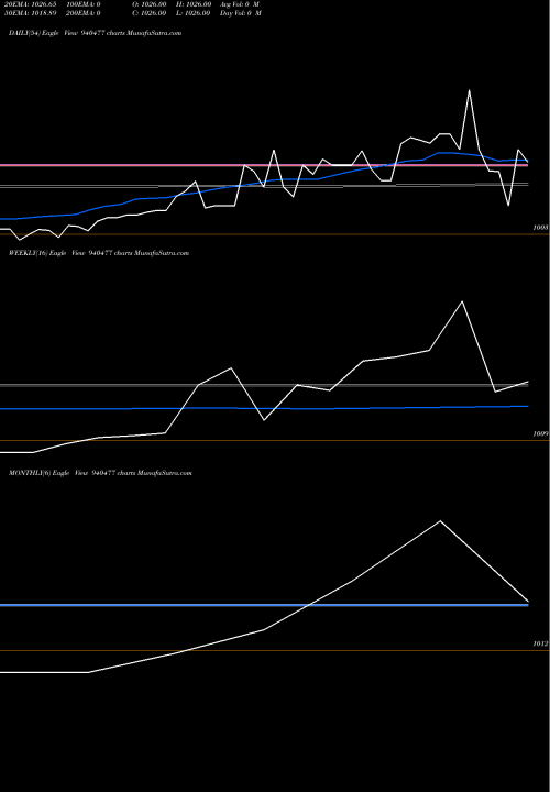 Trend of Ael 9 940477 TrendLines AEL-9%-17-07-30-NCD 940477 share BSE Stock Exchange 