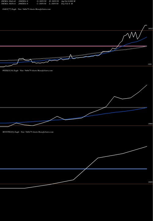 Trend of Ael 9 940479 TrendLines AEL-9.30%-17-07-30-NCD 940479 share BSE Stock Exchange 