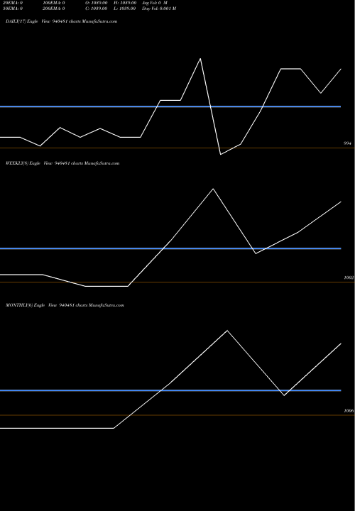 Trend of Ael 17 940481 TrendLines AEL-17-07-30-NCD 940481 share BSE Stock Exchange 