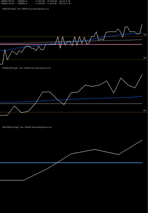 Trend of Kfl 23 940483 TrendLines KFL-23-1-27-NCD 940483 share BSE Stock Exchange 