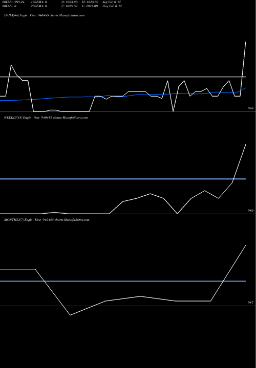 Trend of Kfl 10 940485 TrendLines KFL-10%-23-7-28-NCD 940485 share BSE Stock Exchange 