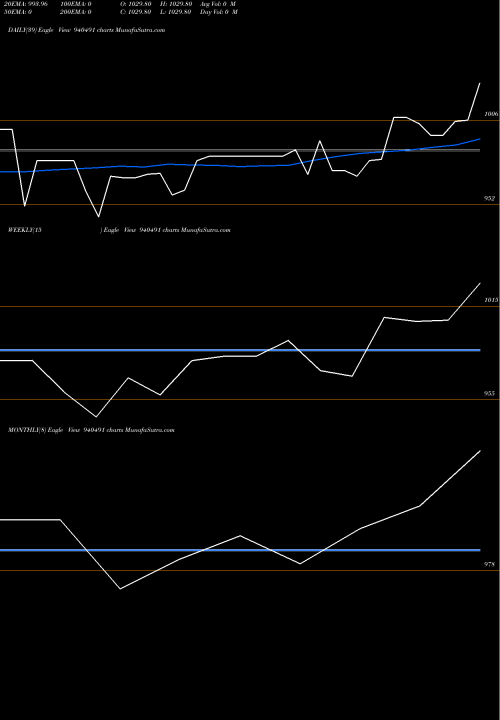 Trend of Efsl 24 940491 TrendLines EFSL-24-7-27-NCD 940491 share BSE Stock Exchange 