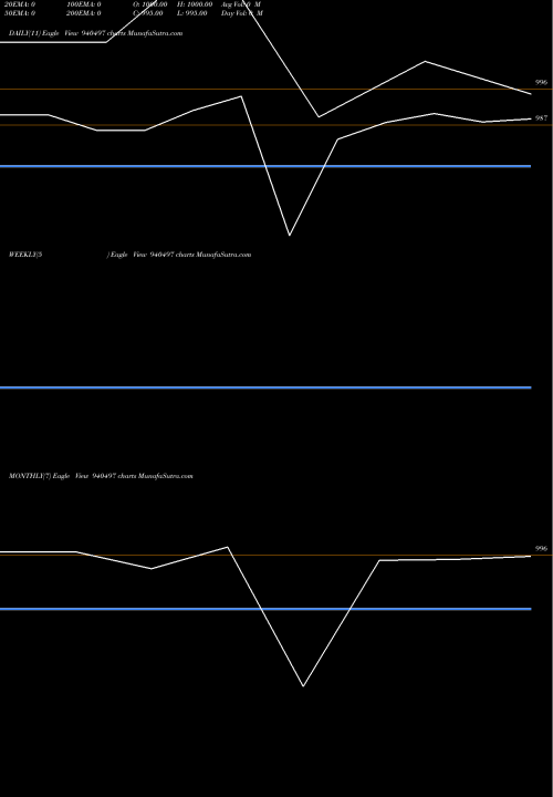Trend of Kfl 10 940497 TrendLines KFL-10%-23-7-30-NCD 940497 share BSE Stock Exchange 