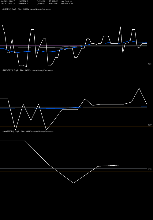 Trend of Efsl 9 940501 TrendLines EFSL-9.35%-24-7-28-NCD 940501 share BSE Stock Exchange 