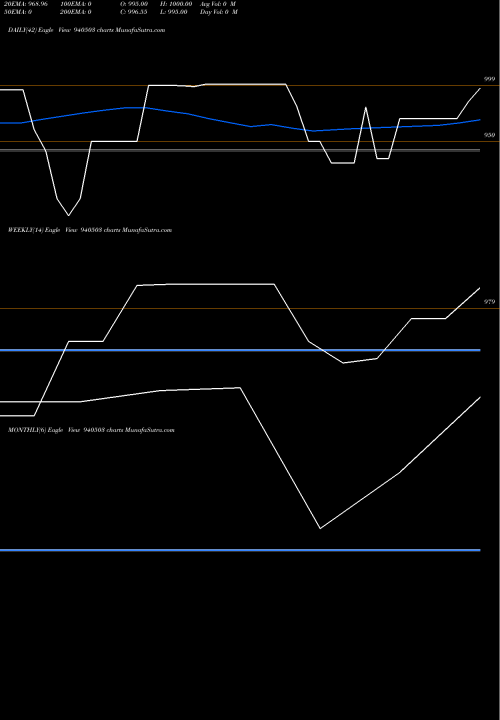 Trend of Kfl 23 940503 TrendLines KFL-23-7-32-NCD 940503 share BSE Stock Exchange 