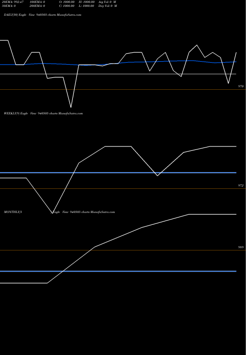 Trend of Efsl 9 940505 TrendLines EFSL-9.75%-24-7-28-NCD 940505 share BSE Stock Exchange 