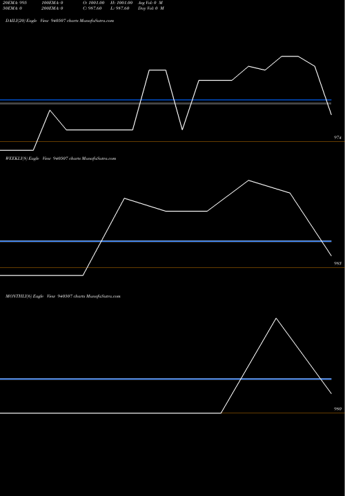 Trend of Efsl 24 940507 TrendLines EFSL-24-7-28-NCD 940507 share BSE Stock Exchange 