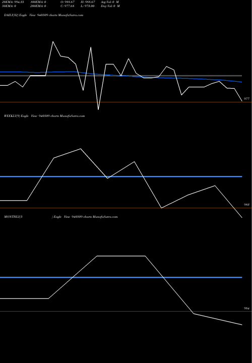 Trend of Efsl 9 940509 TrendLines EFSL-9.80%-24-7-30-NCD 940509 share BSE Stock Exchange 