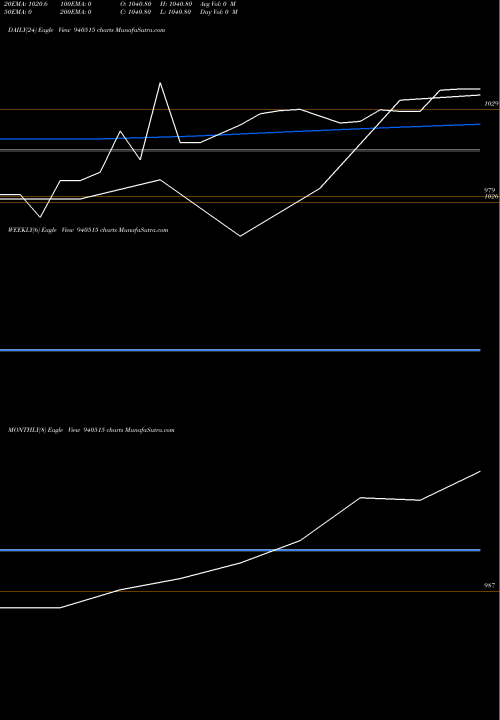 Trend of Efsld 10 940515 TrendLines EFSLD-10.25%-24-7-30-NCD 940515 share BSE Stock Exchange 