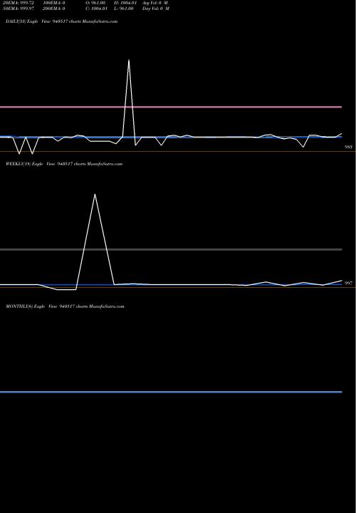 Trend of Efsl 10 940517 TrendLines EFSL-10.03%-24-7-35-NCD 940517 share BSE Stock Exchange 