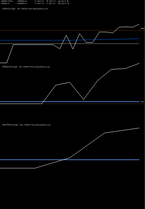 Trend of Efsl 10 940521 TrendLines EFSL-10.5%-24-7-35-NCD 940521 share BSE Stock Exchange 