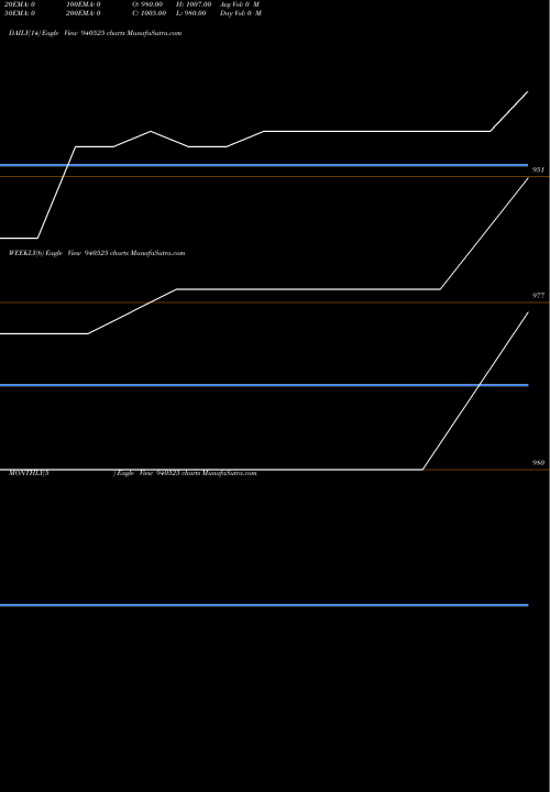 Trend of Kafl 27 940525 TrendLines KAFL-27-11-26-NCD 940525 share BSE Stock Exchange 