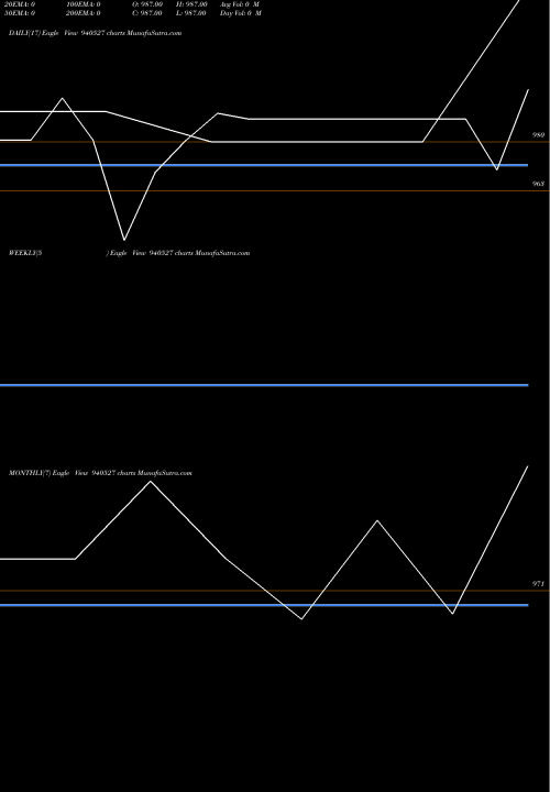 Trend of Kafl 9 940527 TrendLines KAFL-9.85%-27-1-27-NCD 940527 share BSE Stock Exchange 