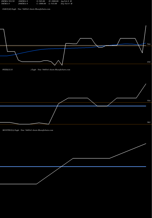 Trend of Kafl 27 940541 TrendLines KAFL-27-2-32-NCD 940541 share BSE Stock Exchange 