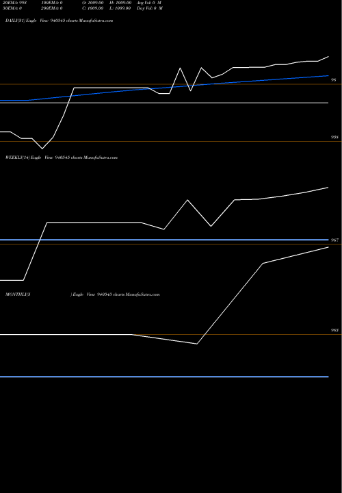 Trend of Mml 4 940545 TrendLines MML-4-9-26-NCD 940545 share BSE Stock Exchange 