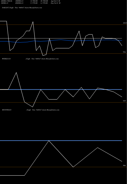 Trend of Mml 10 940547 TrendLines MML-10.25%-30-7-28-NCD 940547 share BSE Stock Exchange 
