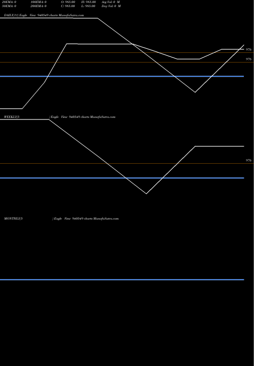 Trend of Mml 30 940549 TrendLines MML-30-7-28-NCD 940549 share BSE Stock Exchange 