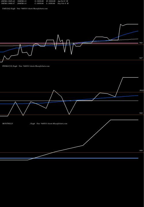Trend of Mml 29 940551 TrendLines MML-29-10-31-NCD 940551 share BSE Stock Exchange 