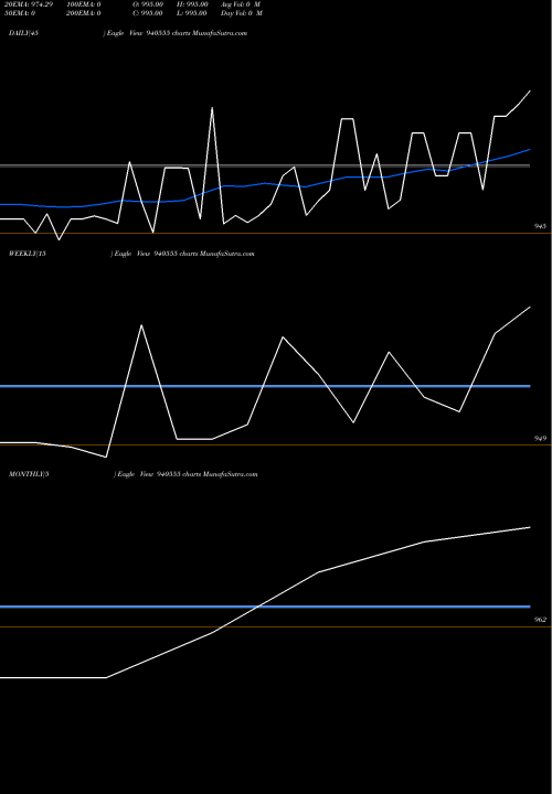 Trend of Scl 9 940555 TrendLines SCL-9.0%-01-08-27-NCD 940555 share BSE Stock Exchange 
