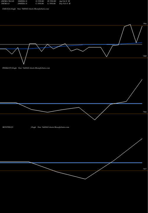 Trend of Scl 01 940563 TrendLines SCL-01-08-27-NCD 940563 share BSE Stock Exchange 