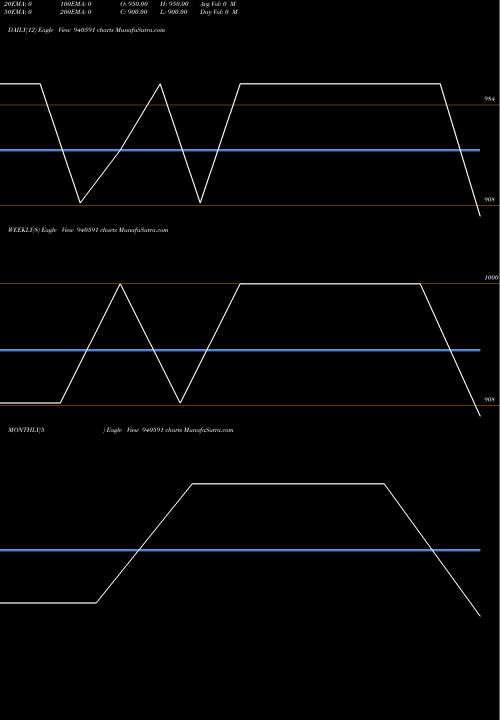 Trend of Scl 9 940591 TrendLines SCL-9.20%-01-08-32-NCD 940591 share BSE Stock Exchange 
