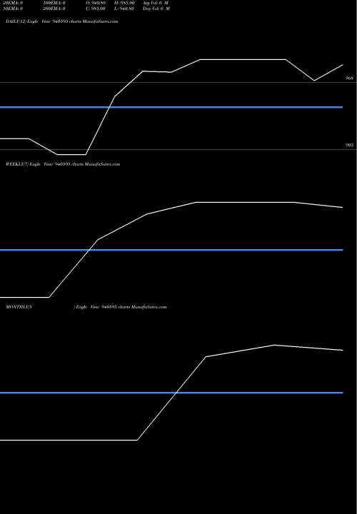 Trend of Scl 9 940595 TrendLines SCL-9.95%-01-08-35-NCD 940595 share BSE Stock Exchange 