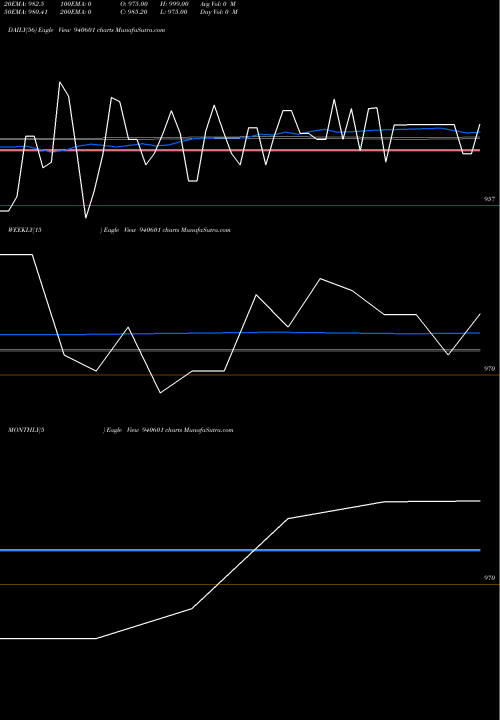 Trend of Ifl 11 940601 TrendLines IFL-11.02%-20-9-26-NCD 940601 share BSE Stock Exchange 