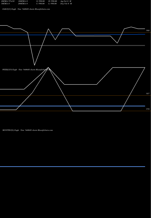 Trend of Iclfl 11 940605 TrendLines ICLFL-11.50%-20-8-28-NCD 940605 share BSE Stock Exchange 