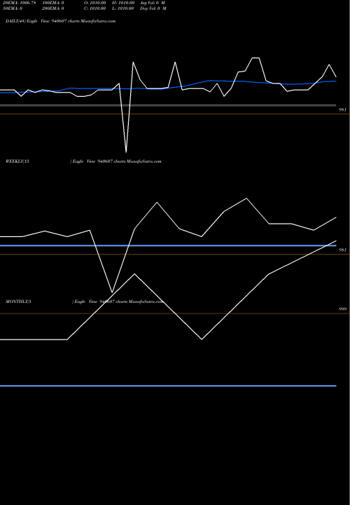 Trend of Ifl 12 940607 TrendLines IFL-12%-20-8-30-NCD 940607 share BSE Stock Exchange 