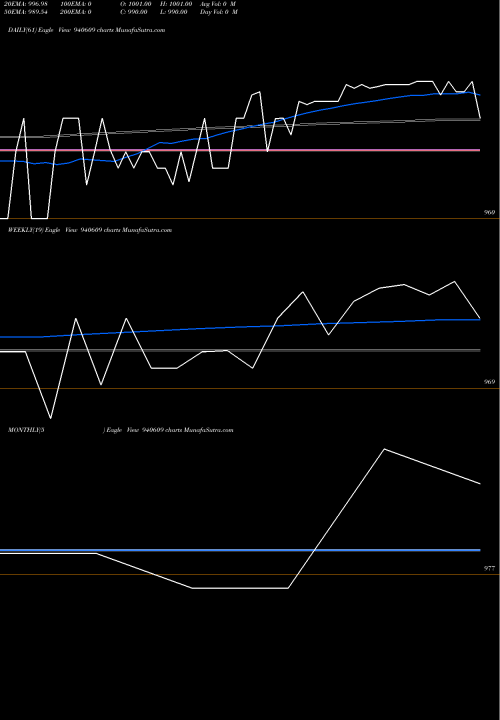 Trend of Ifl 20 940609 TrendLines IFL-20-9-26-NCD 940609 share BSE Stock Exchange 