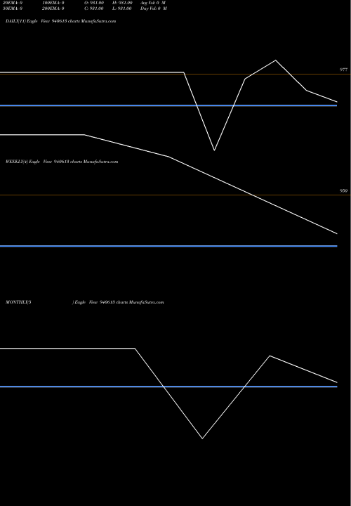 Trend of Ifl 20 940613 TrendLines IFL-20-8-28-NCD 940613 share BSE Stock Exchange 