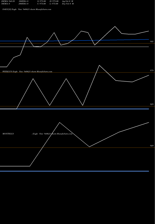 Trend of Sfl 9 940621 TrendLines SFL-9%-29-8-27-NCD 940621 share BSE Stock Exchange 