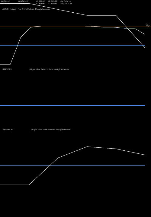 Trend of Sfl 10 940629 TrendLines SFL-10.25%-29-8-30-NCD 940629 share BSE Stock Exchange 