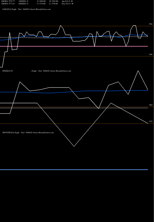 Trend of Mmfl 9 940635 TrendLines MMFL-9%-28-2-27-NCD 940635 share BSE Stock Exchange 