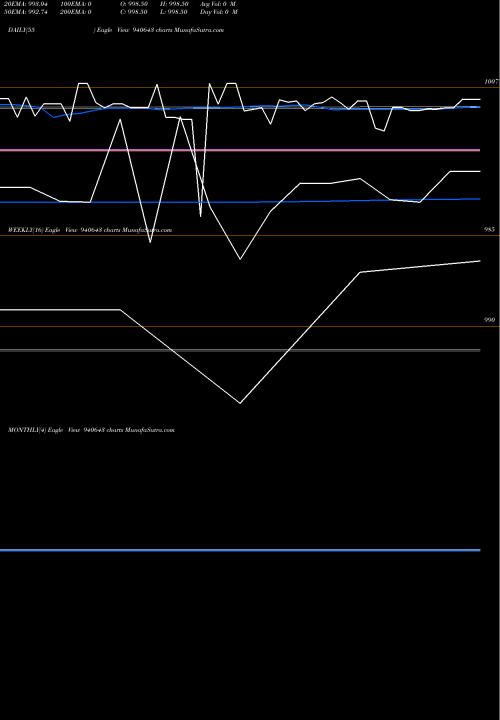 Trend of Mmfl 10 940643 TrendLines MMFL-10.5%-29-8-30-NCD 940643 share BSE Stock Exchange 