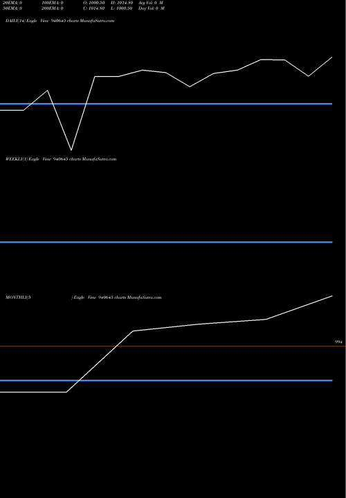 Trend of Nhfl 9 940645 TrendLines NHFL-9%-10-09-27-NCD 940645 share BSE Stock Exchange 