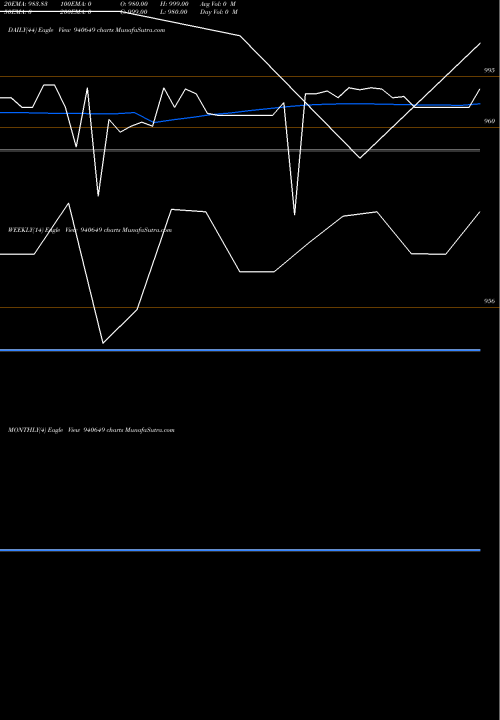Trend of Nhfl 9 940649 TrendLines NHFL-9.35%-10-09-28-NCD 940649 share BSE Stock Exchange 