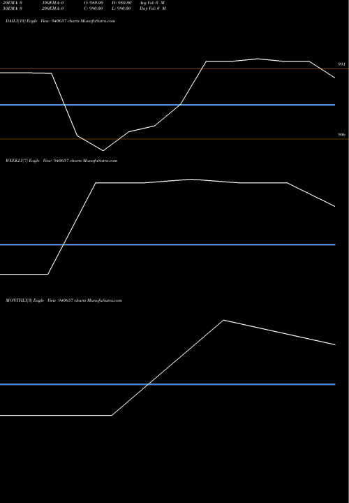 Trend of Nhfl 10 940657 TrendLines NHFL-10.25%-10-09-30-NCD 940657 share BSE Stock Exchange 