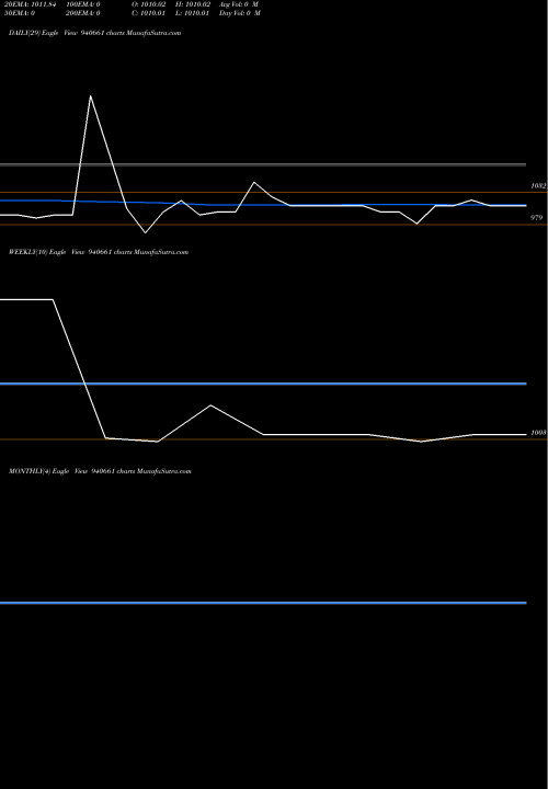 Trend of Nhfl 10 940661 TrendLines NHFL-10.03%-10-09-35-NCD 940661 share BSE Stock Exchange 