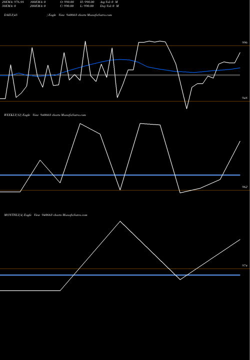 Trend of Nhfl 10 940663 TrendLines NHFL-10.50%-10-09-35-NCD 940663 share BSE Stock Exchange 