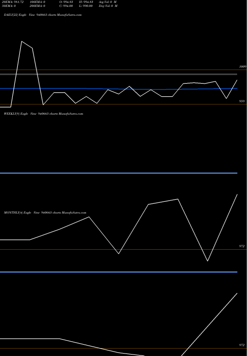 Trend of Efsl 9 940665 TrendLines EFSL-9%-7-10-27-NCD 940665 share BSE Stock Exchange 